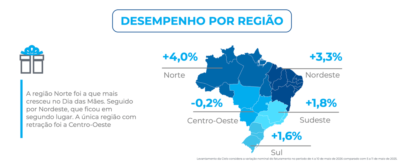 Infográfico com mapa do Brasil segmentado por regiões, mostrando o crescimento do faturamento do varejo no Dia das Mães 2026. A região Norte lidera com alta de 4,0%, seguida pelo Nordeste com 3,3%. O Sudeste apresenta crescimento de 1,8% e o Sul de 1,6%. O Centro-Oeste é a única região com variação negativa, registrando queda de -0,2%. Dados do ICVA da Cielo.