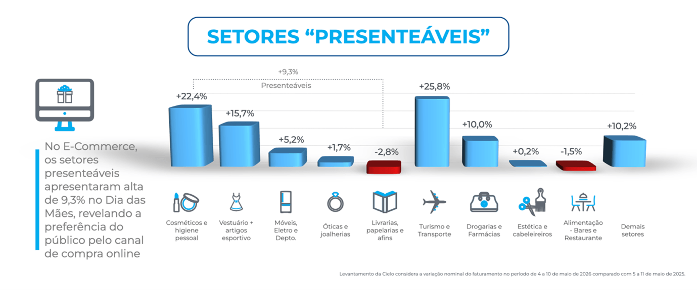 Gráfico de barras mostra o crescimento dos setores presenteáveis no e-commerce brasileiro no Dia das Mães 2026, com alta total de 9,3%. Principais destaques: turismo e transporte (25,8%) e cosméticos e higiene pessoal (22,4%), seguidos por vestuário (15,7%) e drogarias (10,0%). Alguns segmentos apresentam queda, como livrarias (-2,8%) e alimentação (-1,5%).