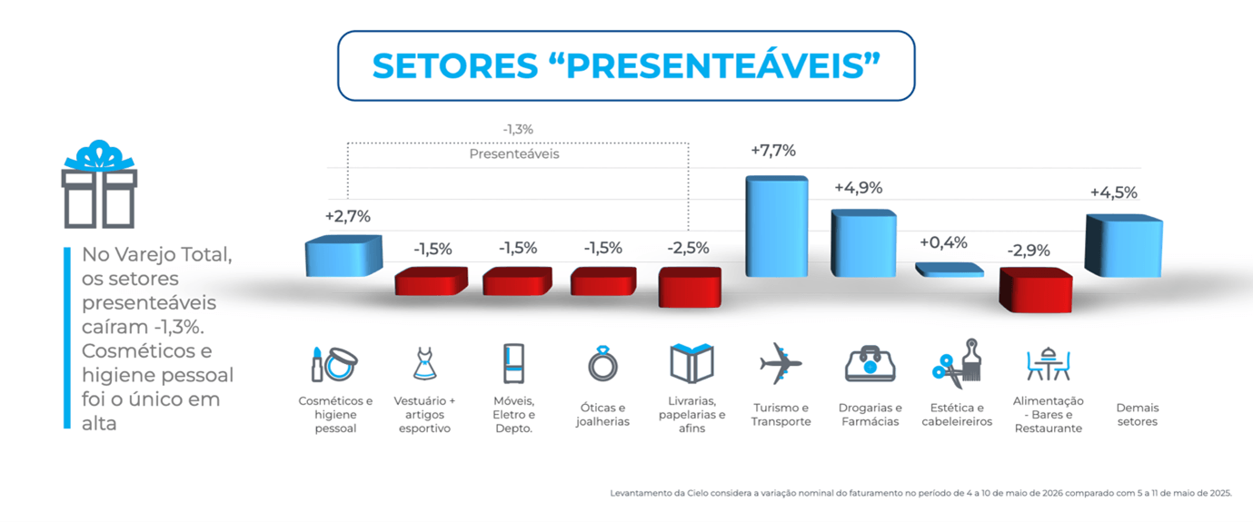 Gráfico de barras apresenta o desempenho dos setores presenteáveis no varejo brasileiro no Dia das Mães 2026. O total registra queda de 1,3%. Cosméticos e higiene pessoal crescem 2,7%, enquanto vestuário, eletrodomésticos, óticas, papelarias e alimentação apresentam retrações. Destaque positivo para turismo e transporte (7,7%) e drogarias (4,9%).