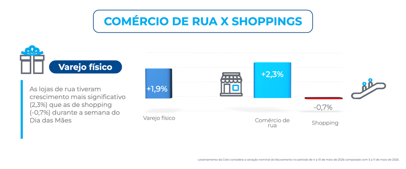 Gráfico comparativo do varejo físico brasileiro no Dia das Mães 2026 mostra crescimento geral de 1,9%. O comércio de rua apresenta alta mais expressiva de 2,3%, enquanto os shopping centers registram queda de 0,7%, indicando melhor desempenho das lojas de rua no período.