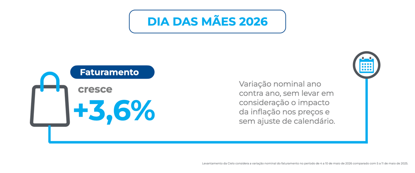 Imagem informativa sobre o varejo no Brasil exibindo “Dia das Mães 2026”. Destaque para crescimento de 3,6% no faturamento, conforme o Índice Cielo do Varejo Ampliado (ICVA). Nota indica que a variação é nominal, sem considerar inflação ou ajuste de calendário.