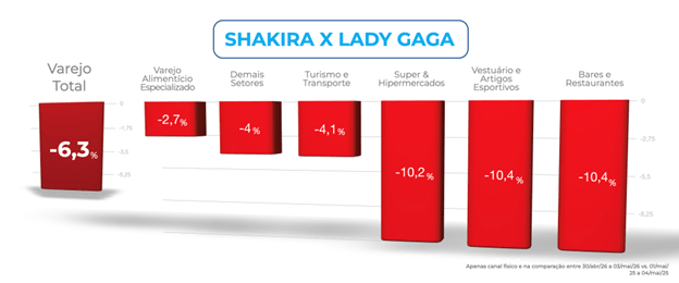 Gráfico comparativo do varejo no Rio de Janeiro mostra queda de -6,3% no total durante show de Shakira, com retrações por setor como supermercados (-10,2%), vestuário (-10,4%) e bares e restaurantes (-10,4%), em comparação ao cenário de shows anteriores como Lady Gaga.