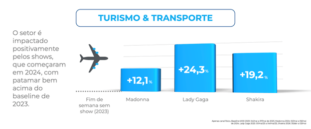 Gráfico de barras indica crescimento do setor de turismo e transporte no Rio de Janeiro impulsionado por shows internacionais, com alta de +24,3% durante apresentações de Lady Gaga e +19,2% com Shakira, acima do baseline de 2023.