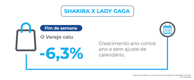 Infográfico destaca queda de -6,3% no varejo no Rio de Janeiro durante fim de semana de show de Shakira, com comparação anual sem ajuste de calendário e destaque para impacto no comércio local.