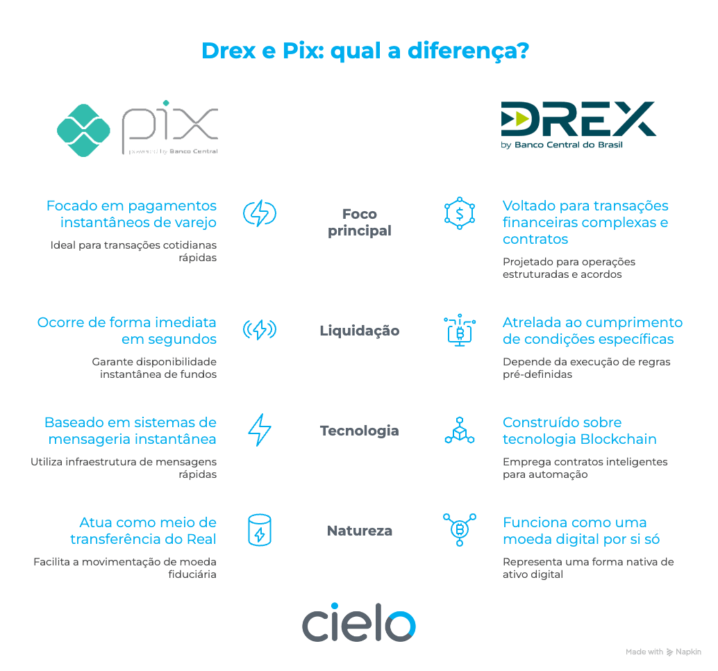 Diferença entre PIX e DREX