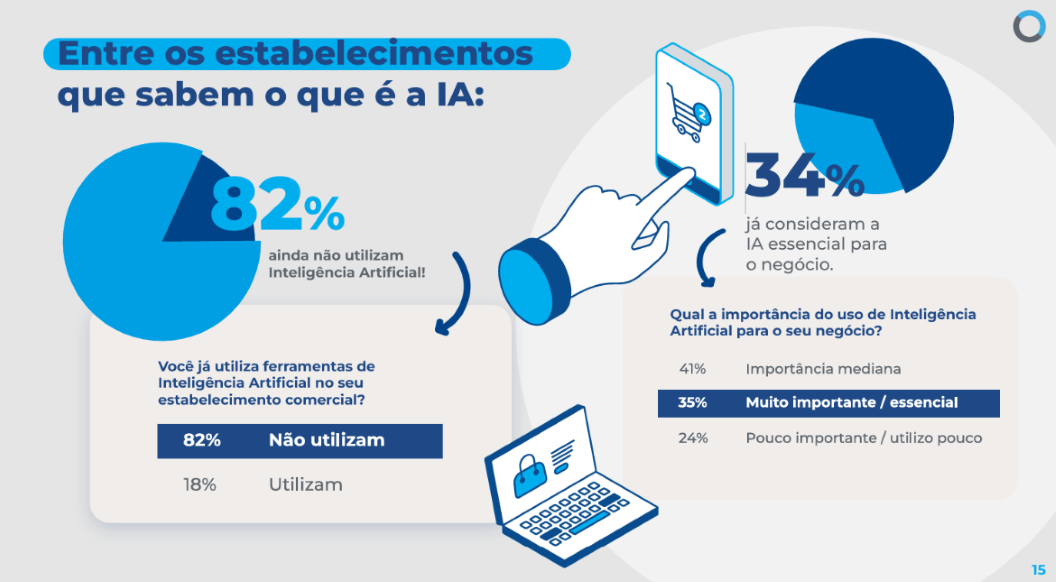 Infográfico sobre o uso de inteligência artificial em estabelecimentos comerciais, mostrando que 82% ainda não utilizam IA, enquanto 34% dos que conhecem a tecnologia a consideram essencial para os negócios.