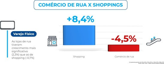 Gráfico do ICVA da Cielo compara crescimento do varejo físico na Copa 2026, com alta em shoppings (+8,4%) e queda no comércio de rua (-4,5%).