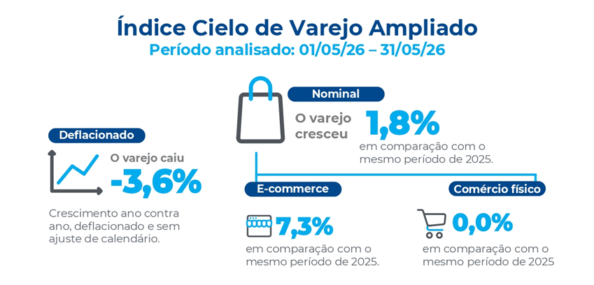 Infográfico do Índice Cielo de Varejo Ampliado (ICVA) de maio de 2026 mostra crescimento nominal de 1,8% nas vendas, queda real de 3,6%, alta de 7,3% no e-commerce e estabilidade de 0,0% no comércio físico no Brasil.