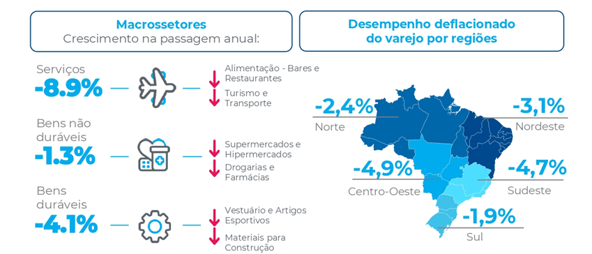 Infográfico do ICVA de maio de 2026 destaca queda anual nos macrossetores do varejo no Brasil, com serviços -8,9%, bens duráveis -4,1% e não duráveis -1,3%, além de retração regional com Centro-Oeste -4,9%, Sudeste -4,7% e Sul -1,9%.