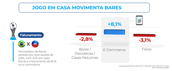 Gráfico de barras sobre o faturamento de bares no Brasil durante o jogo Brasil x Haiti na Copa 2026, indicando queda de -2,8% em bares, discotecas e casas noturnas e retração de -3,1% no varejo físico, enquanto o e-commerce apresenta crescimento de +8,1%, sugerindo maior consumo em casa.