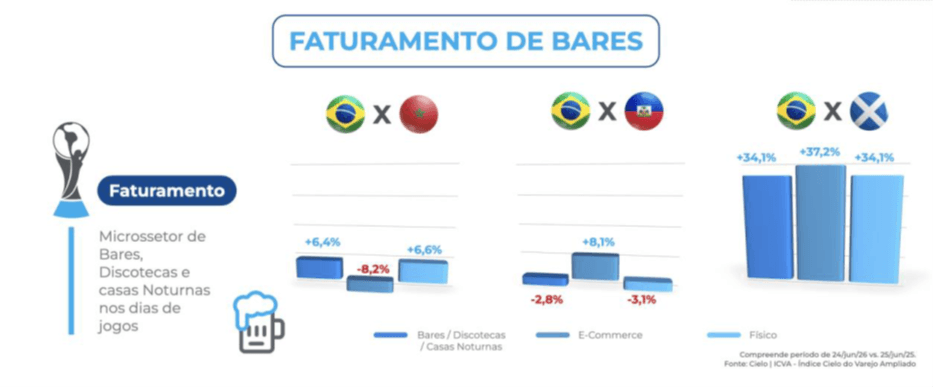 Gráfico ICVA Cielo mostra faturamento de bares, discotecas e casas noturnas no Brasil durante jogos da Copa 2026, com variações positivas e negativas entre jogos do Brasil contra Marrocos, Haiti e Escócia, incluindo crescimento acima de 34% no consumo presencial.