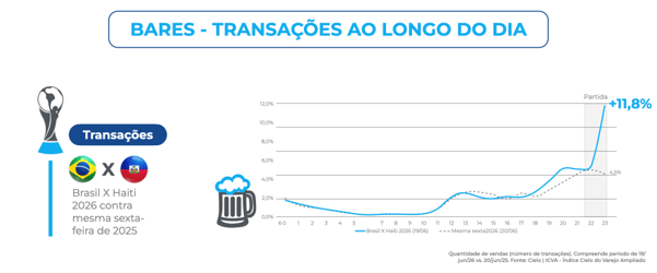 Gráfico de linhas mostrando a variação de transações em bares no Brasil ao longo do dia durante o jogo Brasil x Haiti na Copa 2026, com crescimento gradual e pico de +11,8% próximo ao horário da partida em comparação à mesma sexta-feira de 2025.