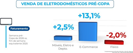 Gráfico do ICVA da Cielo mostra vendas de eletrodomésticos no pré-Copa 2026, com alta no e-commerce (+13,1%), leve crescimento geral (+2,5%) e queda no varejo físico (-2,0%).