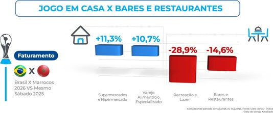 Gráfico do ICVA da Cielo compara faturamento no jogo Brasil x Marrocos (2026 vs. 2025), com alta em supermercados (+11,3%) e varejo alimentício (+10,7%) e queda em bares e restaurantes (-14,6%) e lazer (-28,9%).