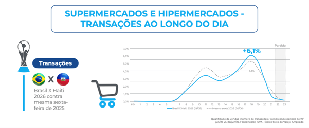 Gráfico de linhas com a evolução das transações em supermercados e hipermercados no Brasil durante o dia do jogo Brasil x Haiti na Copa 2026, destacando aumento de até +6,1% no período que antecede a partida versus sexta-feira equivalente de 2025.