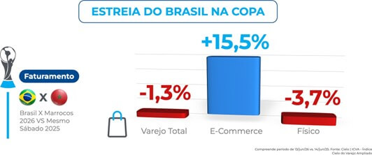 Gráfico do Índice Cielo do Varejo Ampliado mostra impacto da estreia do Brasil na Copa: e-commerce cresce +15,5%, enquanto varejo total recua -1,3% e vendas físicas caem -3,7%.