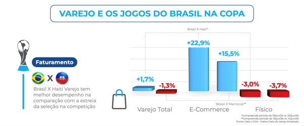 Gráfico de barras comparando o faturamento do varejo no Brasil durante jogos da Copa 2026, com alta de +22,9% no e-commerce, crescimento no varejo total e quedas no varejo físico, incluindo retração de até -3,7%.