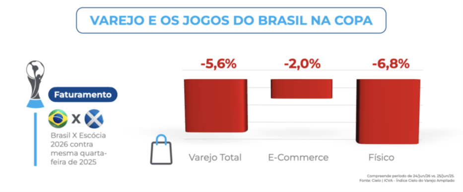 Gráfico ICVA Cielo indica queda no faturamento do varejo brasileiro durante jogo Brasil x Escócia na Copa 2026, com recuo de -5,6% no varejo total, -2,0% no e-commerce e -6,8% nas lojas físicas.