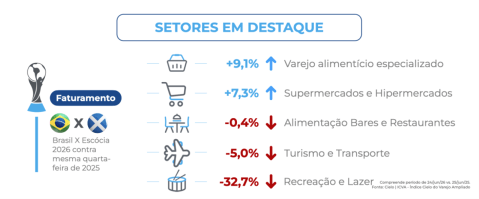 Gráfico ICVA Cielo destaca desempenho de setores do varejo no Brasil durante jogo Brasil x Escócia na Copa 2026, com alta em varejo alimentício especializado (+9,1%) e supermercados (+7,3%), e queda em turismo e transporte (-5,0%) e recreação e lazer (-32,7%).