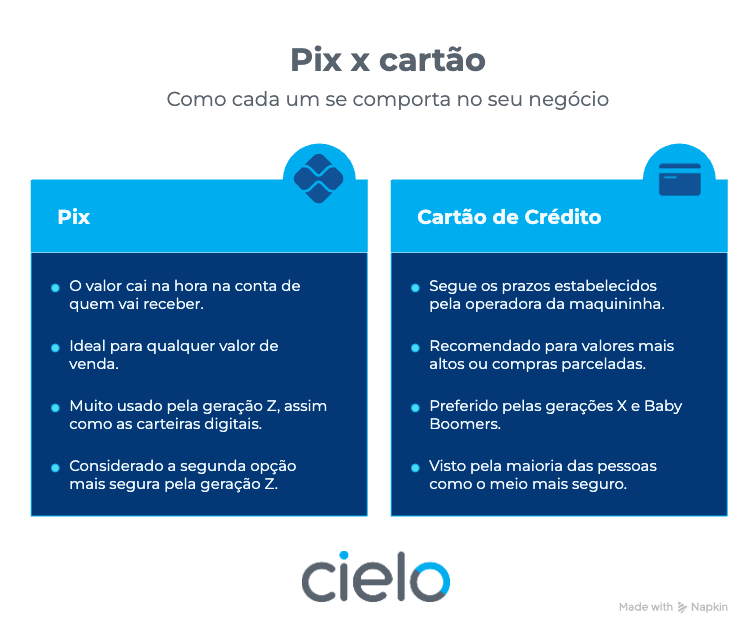 Infográfico em tons de azul compara Pix e cartão de crédito. À esquerda, destaca que o Pix tem recebimento imediato, serve para qualquer valor e é popular entre a geração Z. À direita, informa que o cartão segue prazos da operadora, é indicado para compras de maior valor ou parceladas e é percebido como mais seguro pela maioria das pessoas. Logo da Cielo na parte inferior.