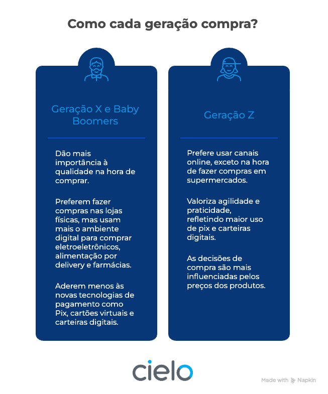 Infográfico com fundo branco e o título "Como cada geração compra?" apresenta duas grandes colunas azuis comparando os hábitos de consumo da "Geração X e Baby Boomers" e da "Geração Z".Na base do infográfico, destaca-se a logo oficial da Cielo.