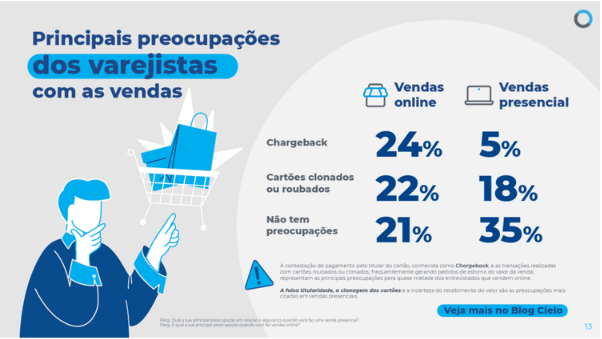 Infográfico apresenta as principais preocupações dos varejistas com as vendas. Entre os destaques, cartões clonados ou roubados preocupam 22% dos lojistas nas vendas online e 18% nas vendas presenciais, reforçando a importância de soluções de pagamento seguras para reduzir riscos de fraude.