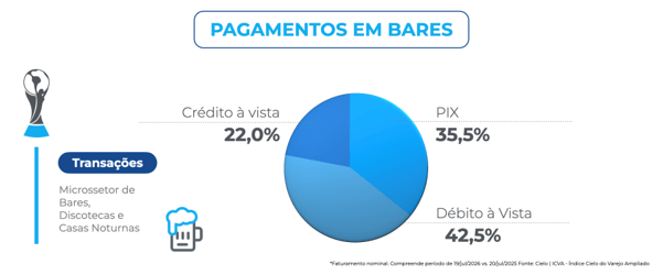 Infográfico da Cielo sobre transações em bares, discotecas e casas noturnas durante a final da Copa do Mundo. Um gráfico de pizza mostra a distribuição das formas de pagamento: débito à vista representa 42,5% das transações, PIX 35,5% e crédito à vista 22,0%.