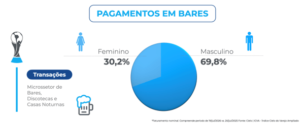 Infográfico da Cielo sobre transações em bares, discotecas e casas noturnas durante a final da Copa do Mundo. Um gráfico de pizza apresenta a participação por gênero nas transações: masculino representa 69,8% e feminino 30,2%.