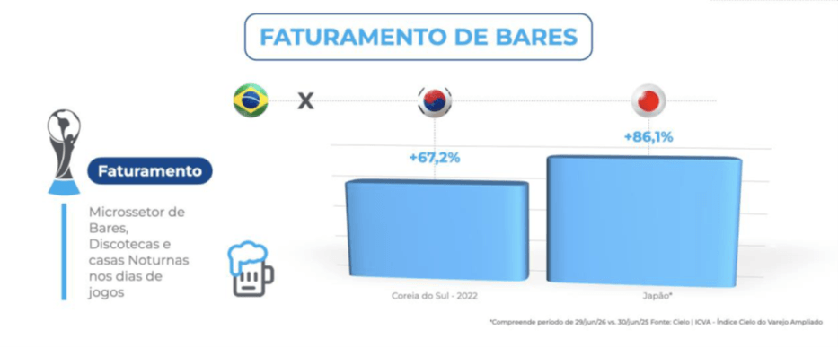 Gráfico de faturamento de bares durante jogos da Copa do Mundo de 2026. O microssetor de bares, discotecas e casas noturnas registrou crescimento de 67,2% na Coreia do Sul, em 2022, e de 86,1% no Japão, em 2026, indicando recorde de vendas para bares em partidas da seleção brasileira contra equipes asiáticas.