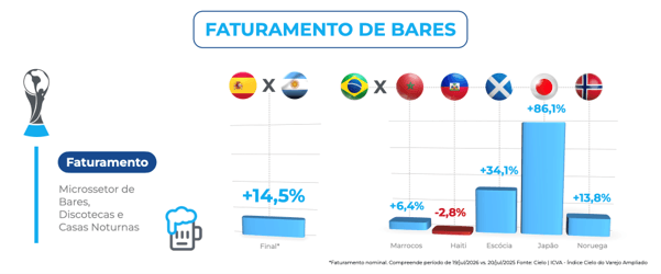 Infográfico da Cielo sobre o faturamento de bares, discotecas e casas noturnas durante a final da Copa do Mundo. O faturamento cresceu 14,5% na final entre Espanha e Argentina. Entre os jogos analisados, houve alta de 6,4% em Marrocos x Haiti, queda de 2,8% em Escócia x Japão, crescimento de 34,1% em Escócia e pico de 86,1% em Japão. Noruega registrou alta de 13,8%.