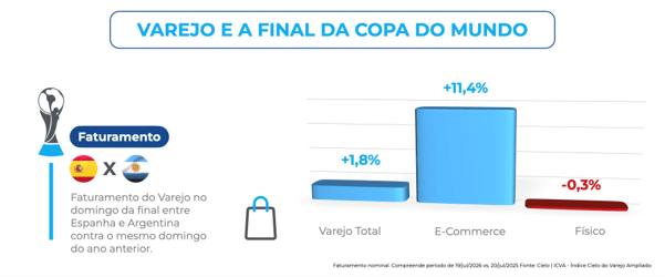 Infográfico da Cielo intitulado “Varejo e a Final da Copa do Mundo”. A peça compara o faturamento do varejo no domingo da final entre Espanha e Argentina com o mesmo domingo do ano anterior. Um gráfico de barras mostra crescimento de 1,8% no varejo total e de 11,4% no e-commerce, enquanto o varejo físico apresenta queda de 0,3%. À esquerda, há um ícone da taça da Copa do Mundo, as bandeiras da Espanha e da Argentina, e um texto explicativo sobre o período analisado.