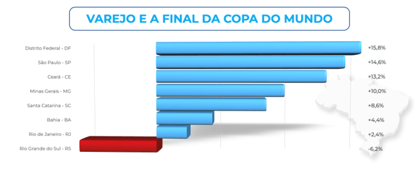 Infográfico da Cielo mostrando a variação do faturamento do varejo por estado durante a final da Copa do Mundo. Distrito Federal registrou o maior crescimento, com 15,8%, seguido por São Paulo (14,6%), Ceará (13,2%), Minas Gerais (10,0%), Santa Catarina (8,6%), Bahia (4,4%) e Rio de Janeiro (2,4%). O Rio Grande do Sul foi o único estado com queda, de 6,2%.
