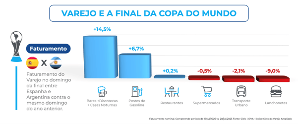Infográfico da Cielo sobre o faturamento do varejo no domingo da final da Copa do Mundo entre Espanha e Argentina, em comparação com o mesmo domingo do ano anterior. Bares, discotecas e casas noturnas tiveram alta de 14,5%, seguidos por postos de gasolina com crescimento de 6,7% e restaurantes com leve aumento de 0,2%. Supermercados apresentaram queda de 0,5%, transporte urbano recuou 2,1% e lanchonetes registraram a maior queda, de 9,0%.