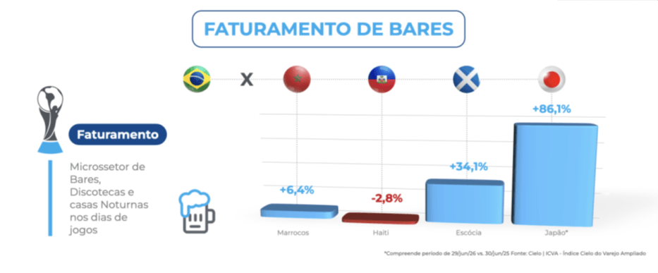 Comparativo do faturamento de bares durante jogos da Copa do Mundo. O setor de bares, discotecas e casas noturnas apresentou alta de 6,4% em partidas contra Marrocos, queda de 2,8% contra o Haiti, crescimento de 34,1% contra a Escócia e aumento de 86,1% contra o Japão, resultado que representa o maior desempenho entre os países analisados.