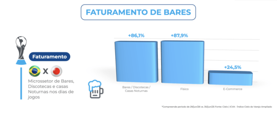 Dados do Índice Cielo do Varejo Ampliado (ICVA) mostram que o jogo Brasil x Japão na Copa do Mundo de 2026 impulsionou fortemente o faturamento dos bares. O microssetor de bares, discotecas e casas noturnas registrou crescimento de 86,1%, superando resultados observados em jogos contra Marrocos (+6,4%), Haiti (-2,8%) e Escócia (+34,1%). O impacto foi semelhante ao observado no comércio físico (+87,9%) e superior ao e-commerce (+24,5%), evidenciando o efeito dos jogos da Seleção Brasileira sobre o consumo presencial.