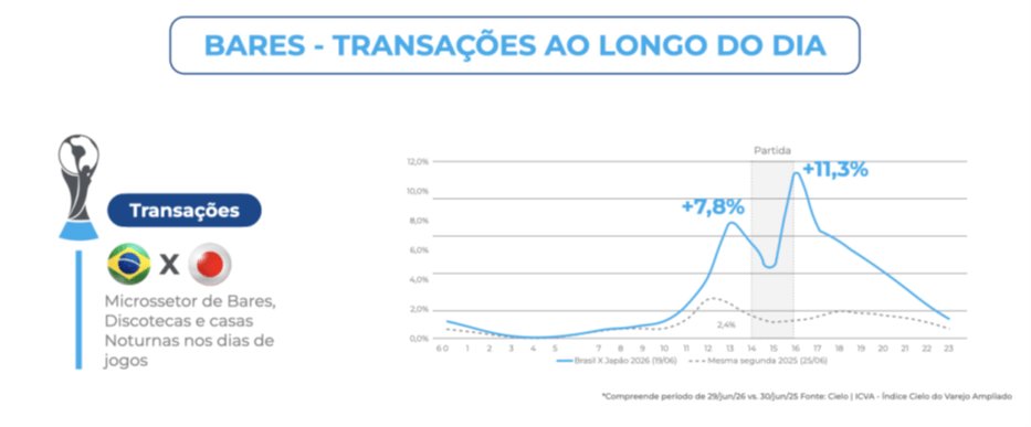 Gráfico de transações em bares durante o jogo Brasil x Japão na Copa do Mundo de 2026. O volume de transações no microssetor de bares, discotecas e casas noturnas apresenta pico de 7,8% por volta das 13h e atinge 11,3% durante a partida, superando significativamente o padrão observado em uma segunda-feira comum de 2025.