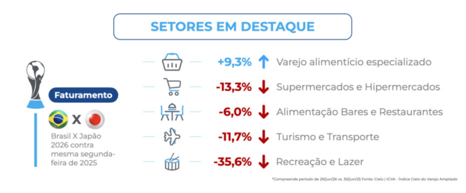 Durante o jogo Brasil x Japão na Copa do Mundo de 2026, o varejo alimentício especializado apresentou aumento de 9,3% no faturamento. Em contrapartida, diversos setores registraram retração, incluindo supermercados e hipermercados (-13,3%), bares e restaurantes (-6,0%), turismo e transporte (-11,7%) e recreação e lazer (-35,6%), indicando deslocamento do consumo para compras focadas na ocasião da partida.