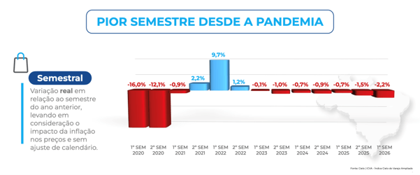 Gráfico do ICVA Cielo mostra a evolução semestral das vendas do varejo brasileiro entre o primeiro semestre de 2020 e o primeiro semestre de 2026. O primeiro semestre de 2026 registrou queda real de 2,2%, configurando o pior desempenho semestral desde a pandemia, considerando a inflação dos preços e sem ajuste de calendário.