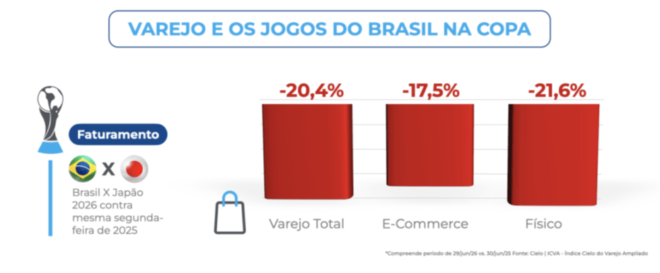 Dados do Índice Cielo do Varejo Ampliado (ICVA) mostram que o jogo Brasil x Japão na Copa do Mundo de 2026 impactou negativamente o desempenho geral do varejo brasileiro. O faturamento do varejo total caiu 20,4%, enquanto o comércio físico recuou 21,6% e o e-commerce registrou queda de 17,5%, refletindo a redução da atividade comercial durante o período do jogo da Seleção Brasileira.