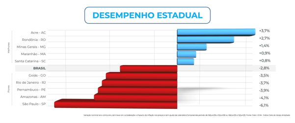 Gráfico do ICVA Cielo compara o desempenho das vendas do varejo por estado em junho de 2026. Acre (+3,7%), Rondônia (+2,7%) e Minas Gerais (+1,4%) apresentaram crescimento, enquanto São Paulo (-6,1%), Amazonas (-4,1%) e Pernambuco (-3,9%) registraram as maiores quedas. O resultado nacional foi de retração de 2,8%.