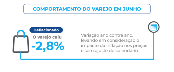 Infográfico do ICVA Cielo mostra que as vendas do varejo brasileiro caíram 2,8% em junho de 2026 na comparação anual, considerando a inflação dos preços e sem ajuste de calendário.