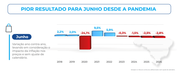 Gráfico histórico do ICVA Cielo apresenta a variação das vendas do varejo em junho entre 2018 e 2026. O resultado de junho de 2026 foi queda de 2,8%, o pior desempenho para o mês desde a retração de 24,1% observada em 2020, durante a pandemia.