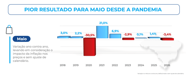 Gráfico do ICVA Cielo mostra a evolução das vendas do varejo em maio de 2018 a 2026. Em maio de 2026, o setor apresentou retração de 3,4% na comparação anual, o pior resultado para o mês desde a queda de 30,5% registrada em 2020.