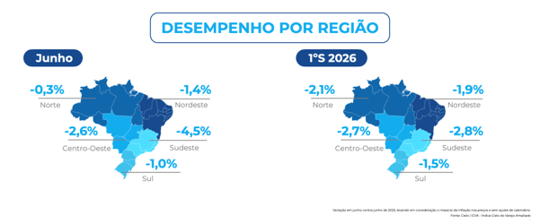 Mapas do Brasil apresentam o desempenho regional das vendas do varejo segundo o ICVA Cielo. Em junho de 2026, as variações foram: Norte (-0,3%), Nordeste (-1,4%), Centro-Oeste (-2,6%), Sul (-1,0%) e Sudeste (-4,5%). No acumulado do primeiro semestre de 2026, as quedas foram de 2,1% no Norte, 1,9% no Nordeste, 2,7% no Centro-Oeste, 1,5% no Sul e 2,8% no Sudeste.