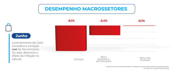 Gráfico do ICVA Cielo apresenta a variação real do faturamento dos macrossetores do varejo em junho de 2026. O setor de serviços registrou queda de 9,1%, bens duráveis e semiduráveis recuaram 3,4% e bens não duráveis apresentaram estabilidade, com leve retração de 0,1%.