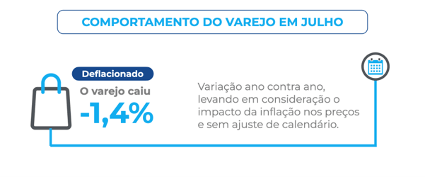 Infográfico sobre o comportamento do varejo em julho. O Índice Cielo do Varejo Ampliado (ICVA) mostra queda de 1,4% nas vendas do varejo em comparação ao mesmo período do ano anterior, em valores deflacionados. O indicador considera o impacto da inflação nos preços, sem ajuste de calendário.