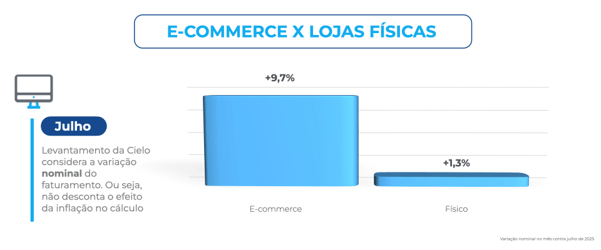 Gráfico comparando o desempenho do e-commerce e das lojas físicas em julho. O faturamento do comércio eletrônico cresceu 9,7% em relação ao mesmo período do ano anterior, enquanto as lojas físicas registraram alta de 1,3%. Os dados correspondem à variação nominal apurada pelo ICVA da Cielo.