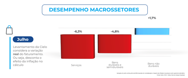 Gráfico de desempenho dos macrossetores do varejo em julho. O setor de serviços apresentou queda de 6,3%, bens duráveis e semiduráveis recuaram 4,8%, enquanto bens não duráveis cresceram 1,7% em comparação ao mesmo período do ano anterior, segundo o ICVA da Cielo.