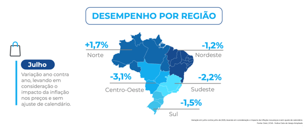 Mapa do Brasil com o desempenho do varejo por região em julho de 2026, segundo o ICVA Cielo. A região Norte registra crescimento de 1,7%, enquanto Nordeste recua 1,2%, Centro-Oeste cai 3,1%, Sudeste apresenta queda de 2,2% e Sul registra retração de 1,5% em relação ao mesmo período do ano anterior, considerando a inflação e sem ajuste de calendário.