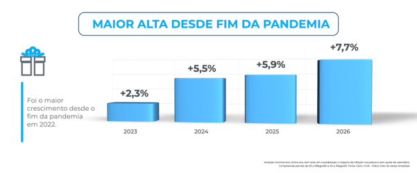 Gráfico do ICVA Cielo mostra a evolução das vendas do varejo brasileiro no Dia dos Pais entre 2023 e 2026. O faturamento nominal cresceu 2,3% em 2023, 5,5% em 2024, 5,9% em 2025 e 7,7% em 2026, registrando a maior alta para a data comemorativa desde o fim da pandemia, em 2022.